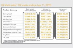 这四大趋势正在改变美国宠物食品市场