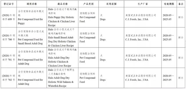 风向丨133款进口宠物食品进入中国