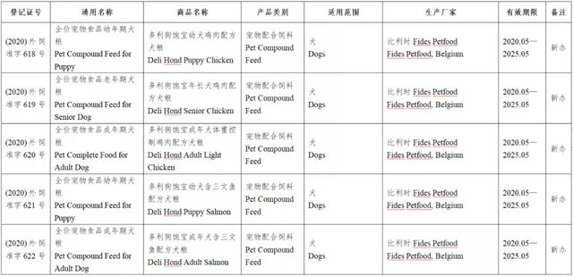 风向丨133款进口宠物食品进入中国