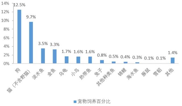 宠物是代表未来的消费品 | 研报笔记