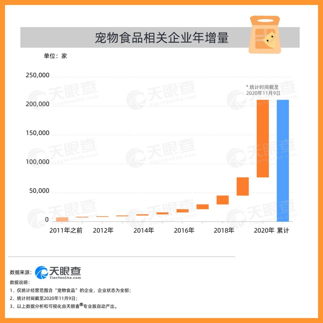 天眼查大数据：宠物行业企业数据报告（2020）