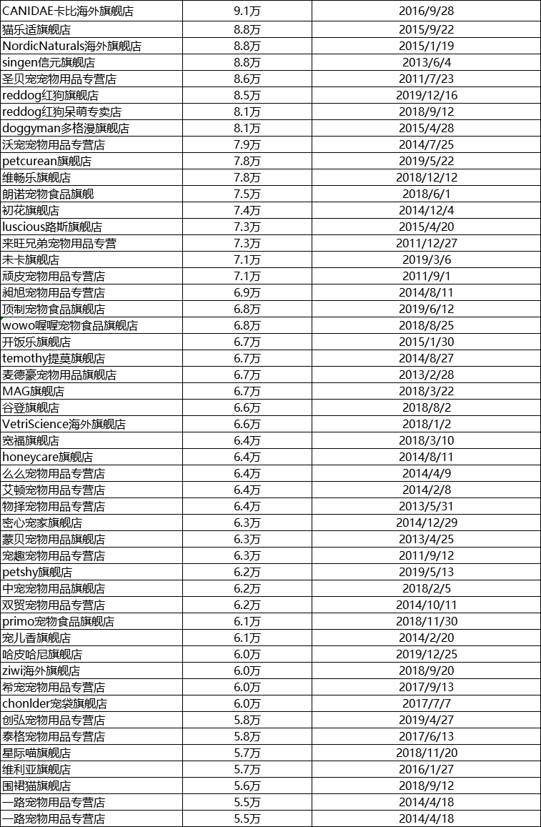 盘点了近千家天猫宠物店铺粉丝数，获得了这几点情报