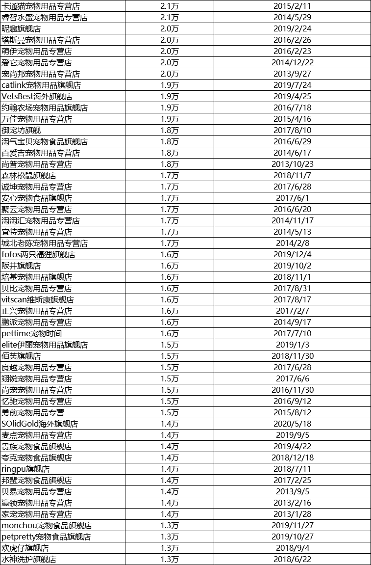 盘点了近千家天猫宠物店铺粉丝数，获得了这几点情报